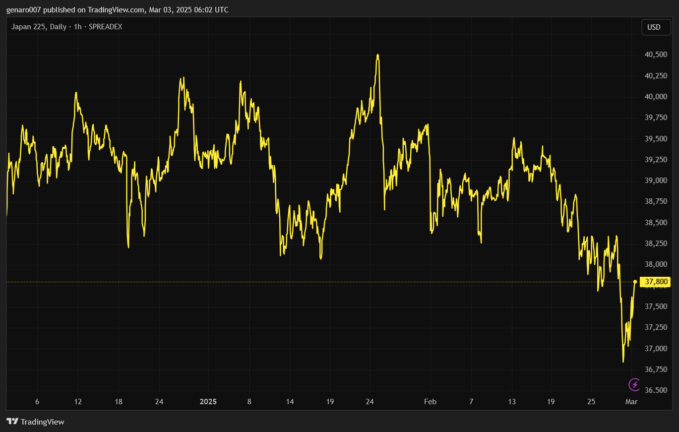 Vývoj indexu Nikkei za poslední tři měsíce