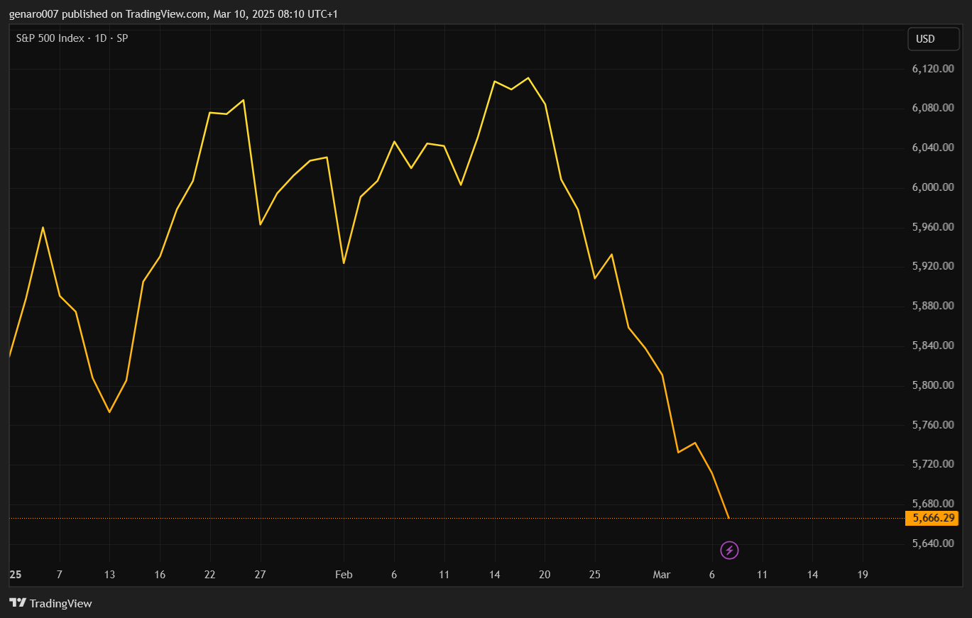 Vývoj indexu S&P 500 od začátku roku.