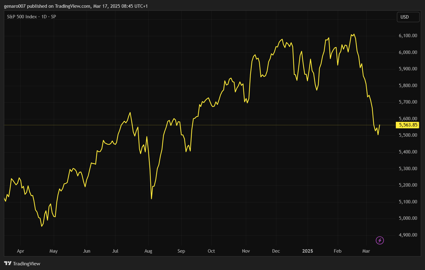Vývoj indexu S&P 500 za poslední rok.