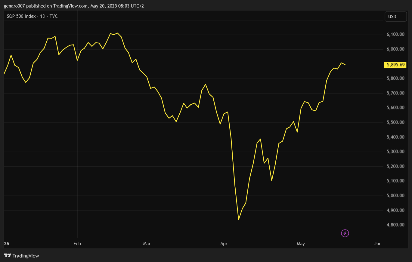 Vývoj indexu Index S&P 500 od začátku roku