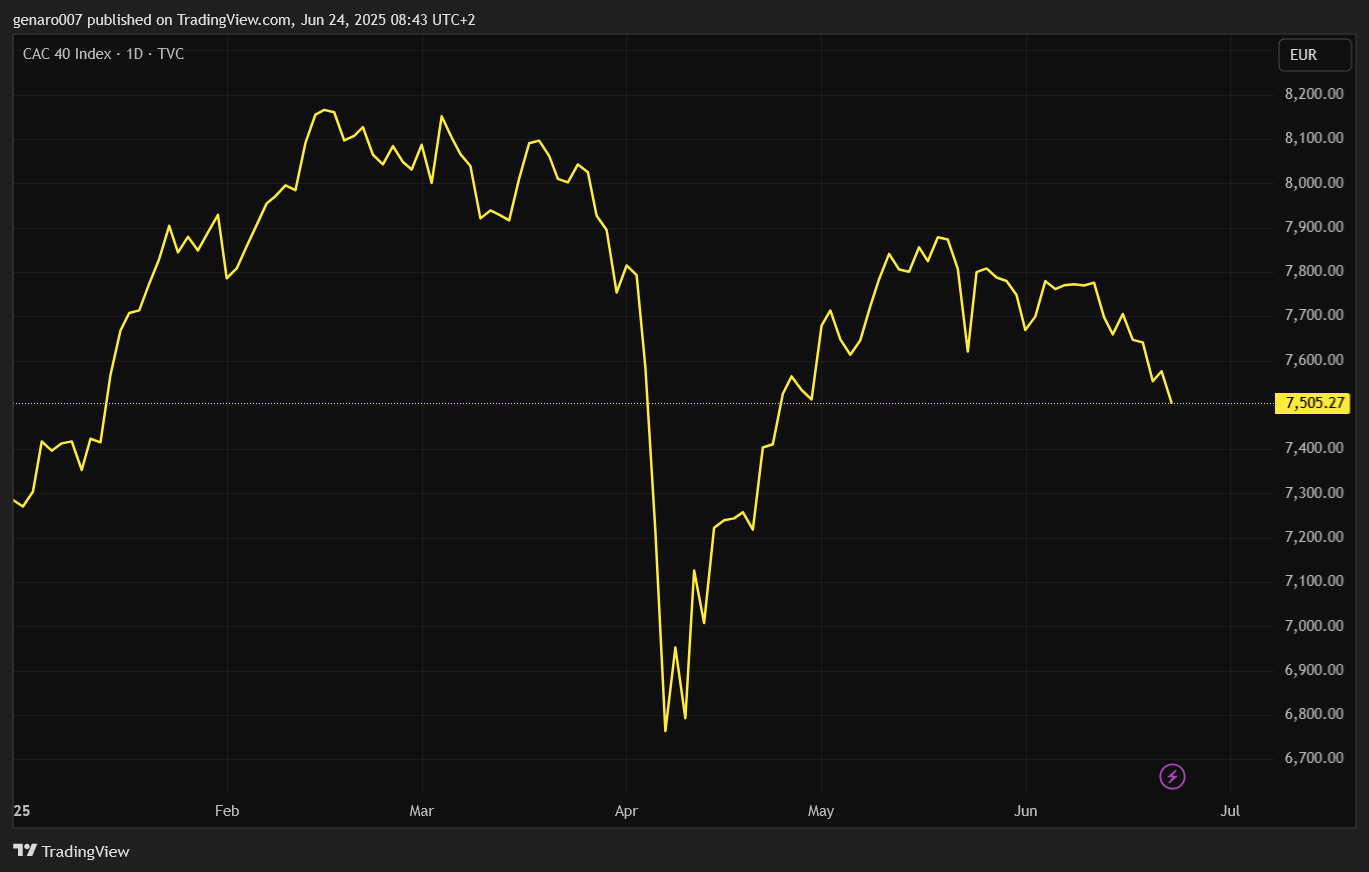 Vývoj francouzského indexu CAC 40 od začátku roku.