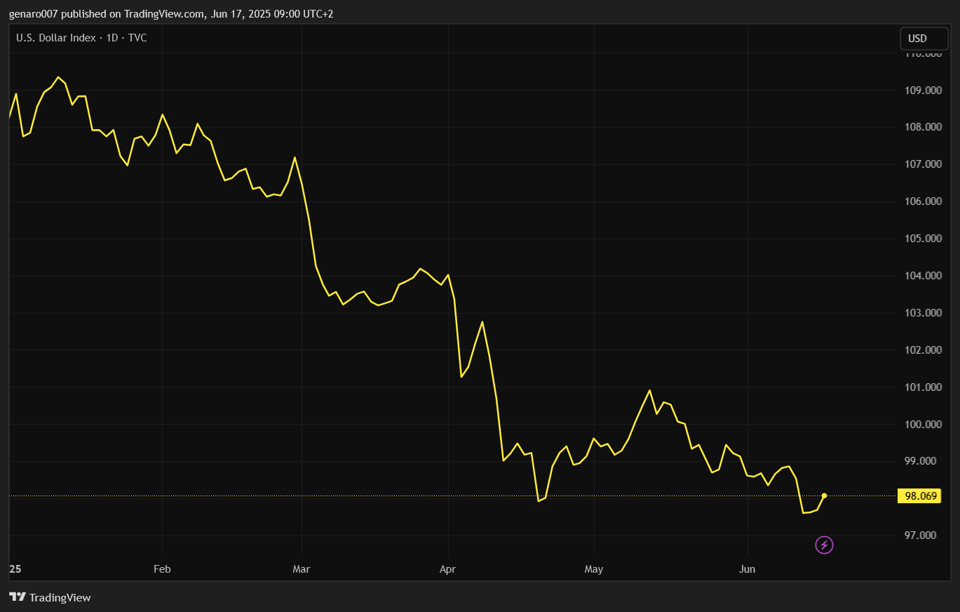 Vývoj dolarového indexu DXY od začátku roku.