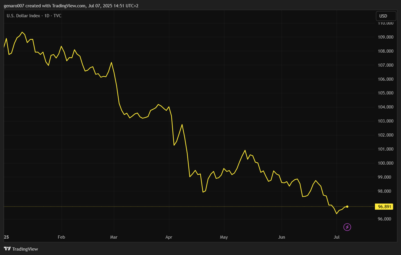 Vývoj dolarového indexu DXY od začátku roku.