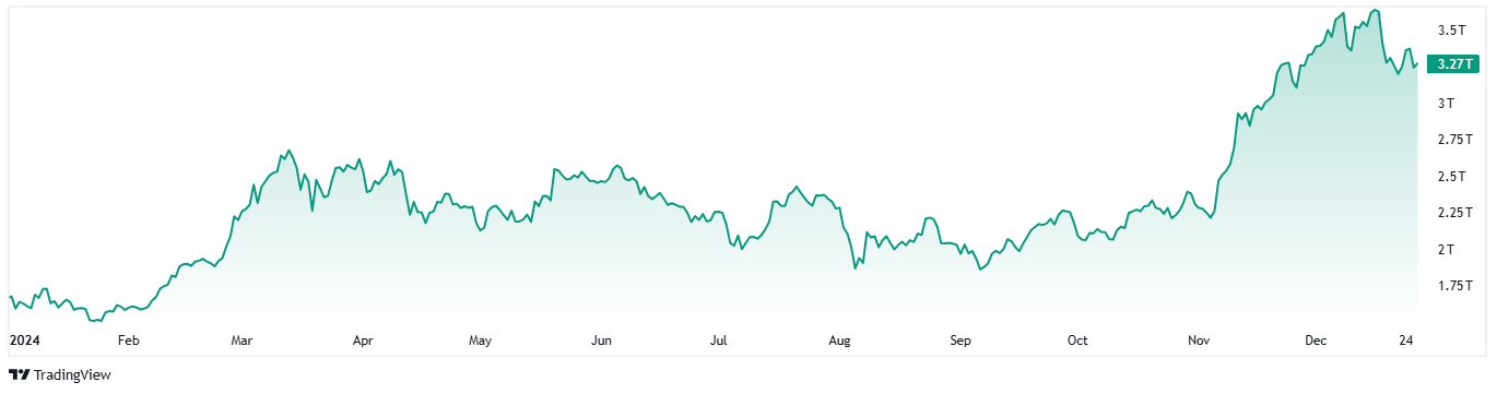 Celková tržní kapitalizace kryptoměn od začátku roku. Zdroj: TradingView