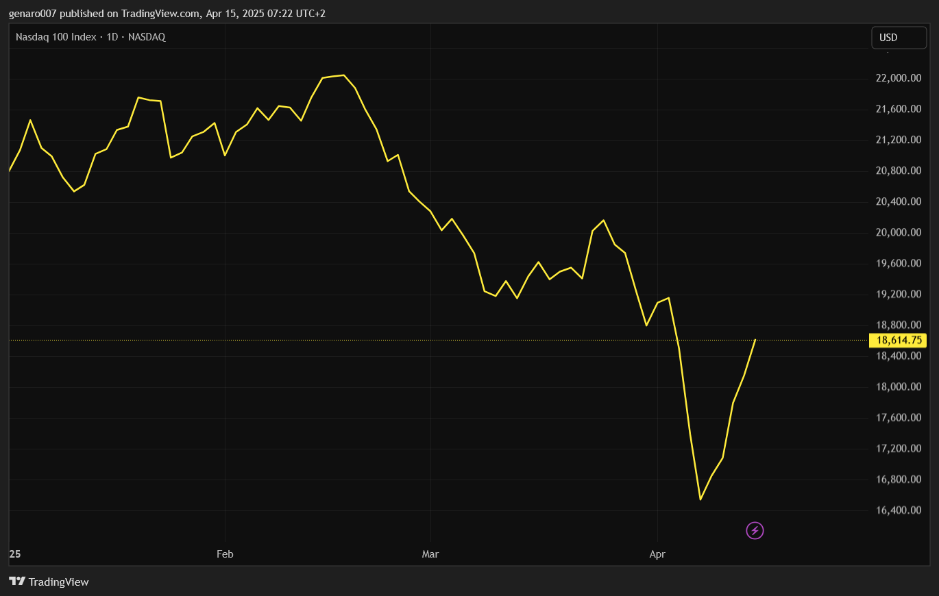 Vývoj indexu Nasdaq 100 od začátku roku.