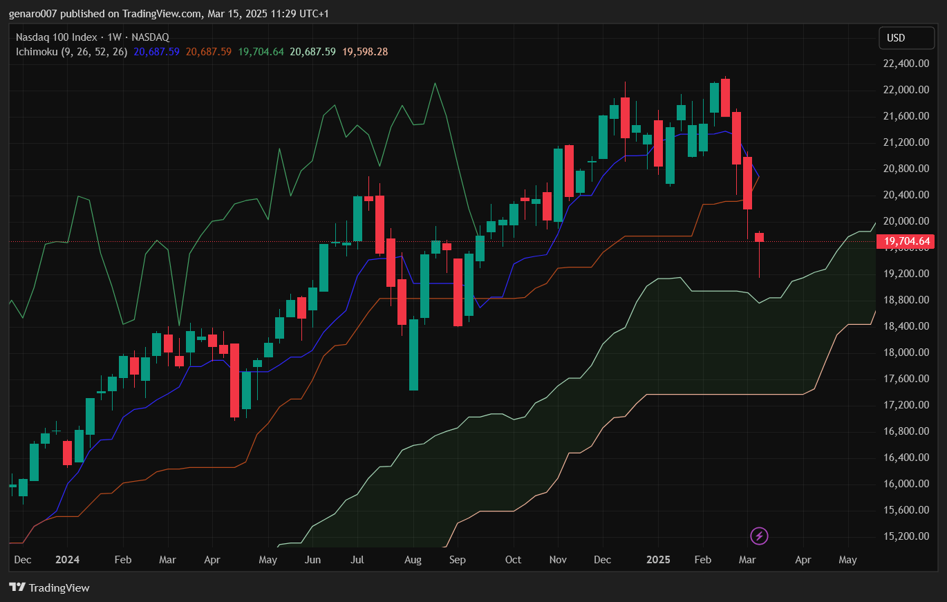 Vývoj indexu Nasdaq za poslední rok s jednotýdenním časovým rámcem.