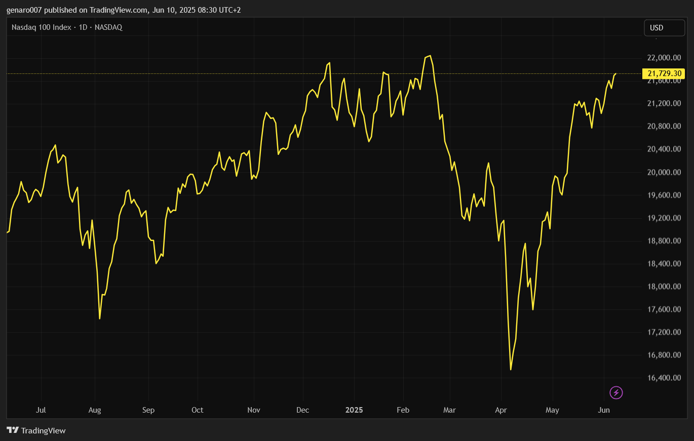Vývoj indexu Nasdaq 100 za poslední rok.