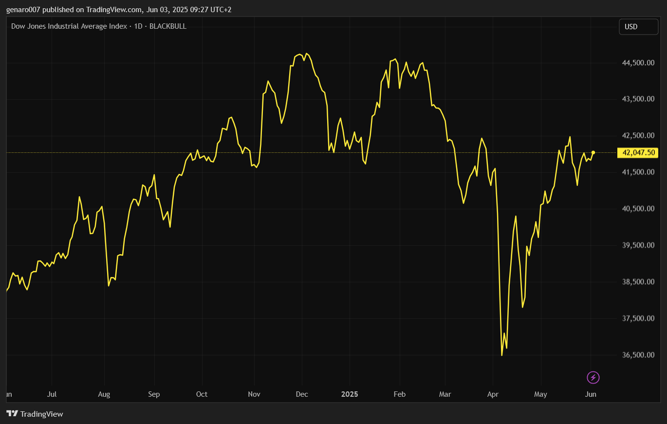 Vývoj indexu Dow Jones za tento rok.