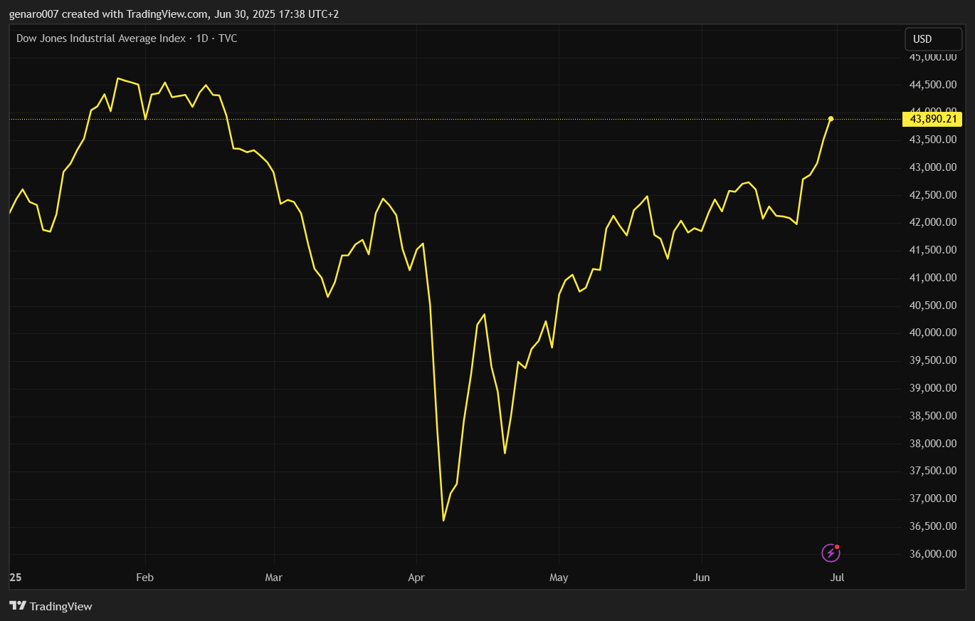 Vývoj indexu Dow Jones od začátku roku.