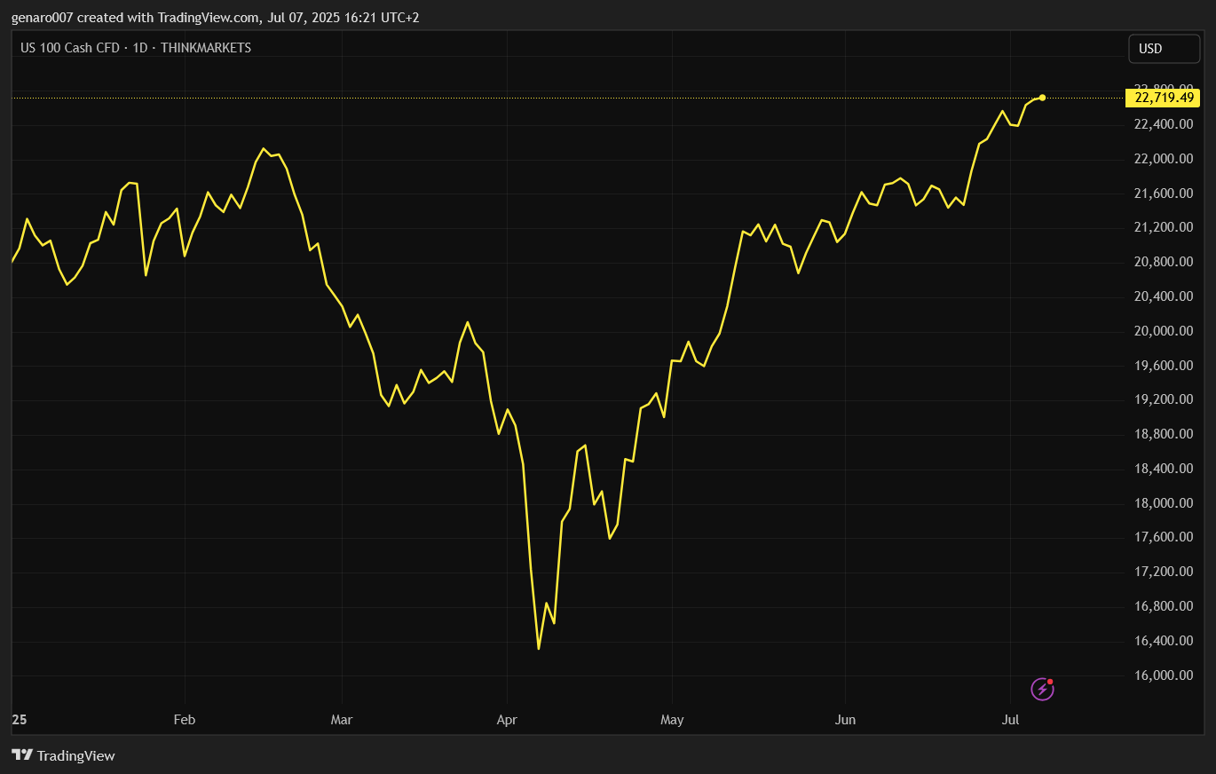 Vývoj indexu Nasdaq 100 od začátku roku. Vyhlášení cel lze na grafu přečíst bez velkých problémů. 