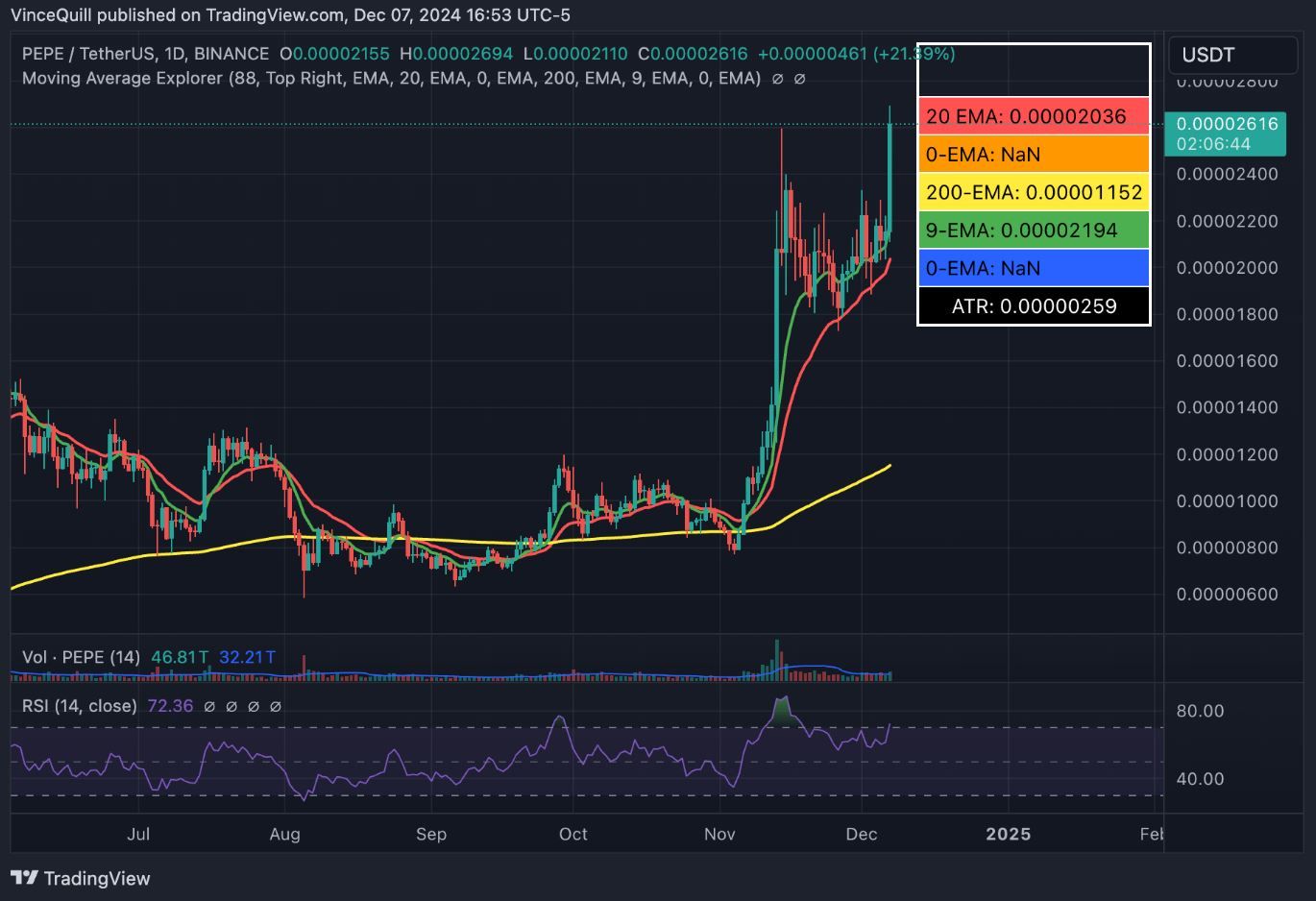 Pepe na denním grafu. Zdroj: TradingView