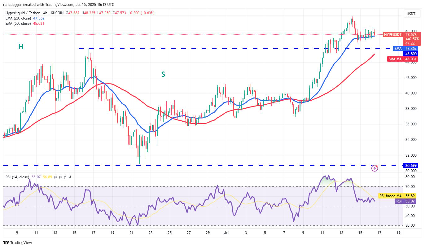 Graf HYPE/USDT na 4hodinovém časovém rámci. Zdroj: Cointelegraph/TradingView
