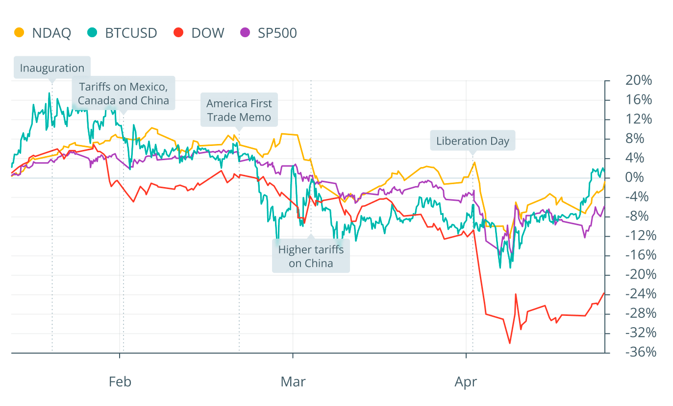 Vývoj akciových indexů a BTC od začátku roku. Zdroj: tradingview.com