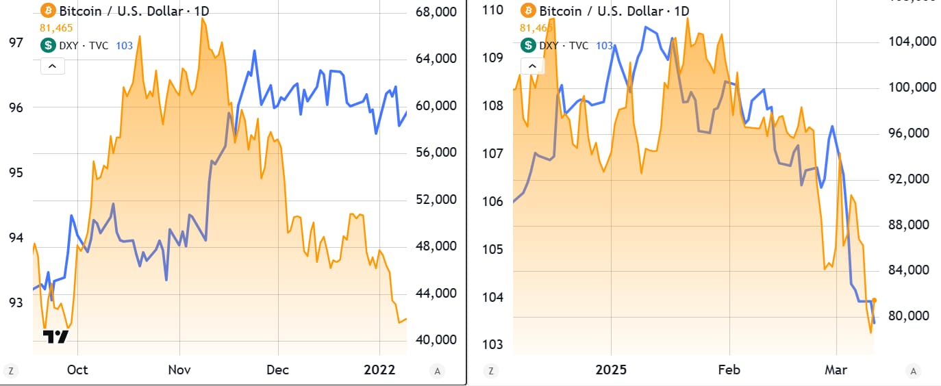 Porovnání vývoje indexu DXY (modře) a páru BTC/USD (žlutě) – listopad 2021 vs únor 2025 (zdroj: TradingView / Cointelegraph).