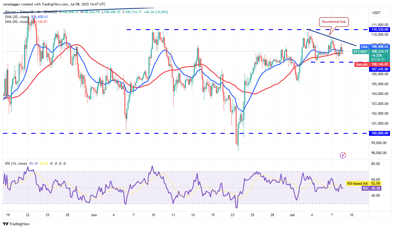 Čtyřhodinový graf BTC/USDT. Zdroj: Cointelegraph / TradingView