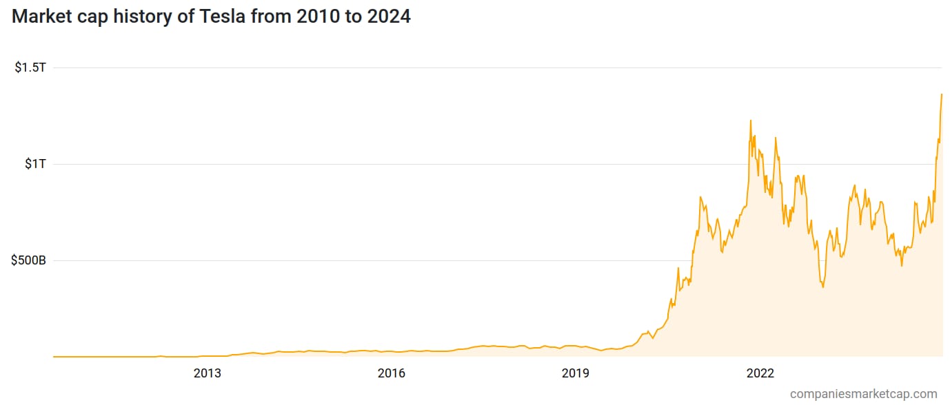 Vývoj tržní kapitalizace společnosti Tesla (zdroj: Companiesmarketcap.com).