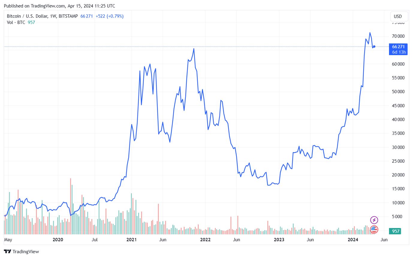 Graf páru BTC/USD.