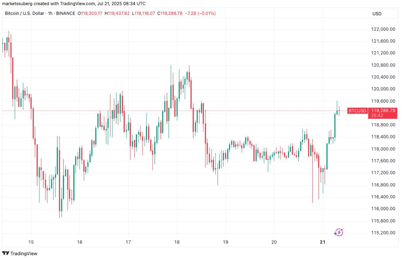 Bitcoin se odrazil od víkendových minim. Zdroj. TradingView