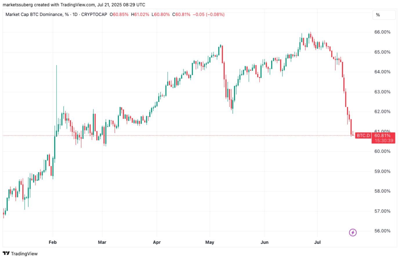 BTC dominance klesla na 60,81 %. Zdroj: TradingView
