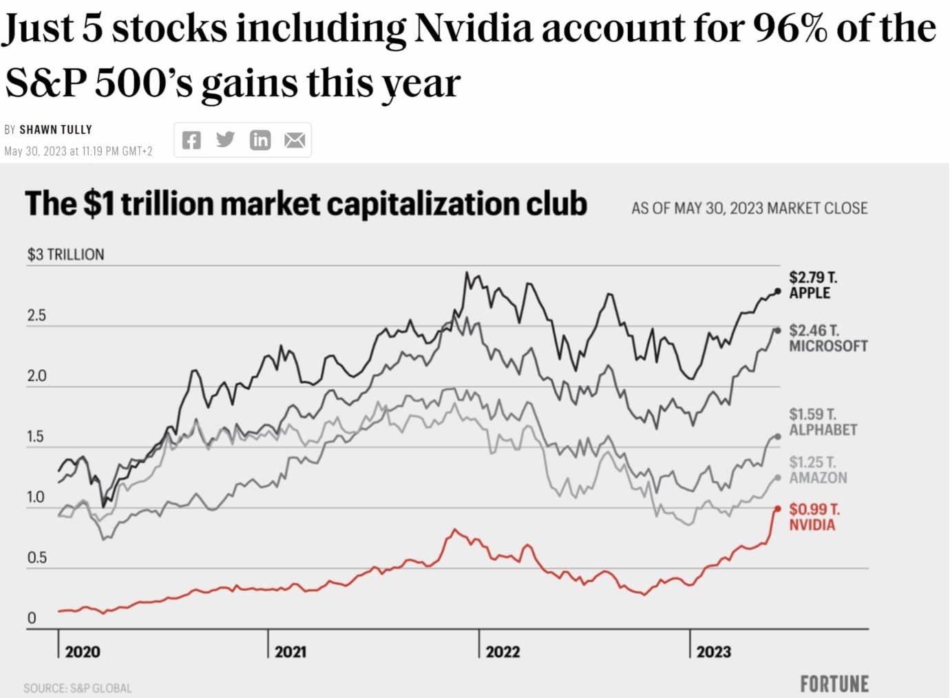 Růst akciového indexu S&P 500, zdroj: https://fortune.com/2023/05/30/nvidia-spx-index-stock-market-outlook/