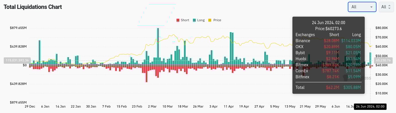Graf likvidací všech kryptoměn. Vidíme, že včera došlo k množství likvidací dlouhých pozic, ale nix extrémního (zdroj: Coinglass.com).