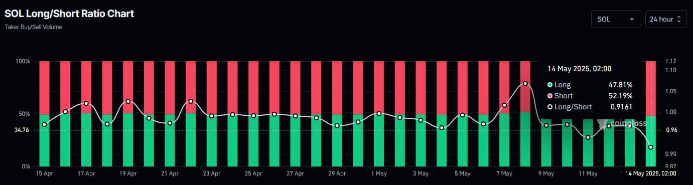 Solana short interest 1-měsíční graf. 