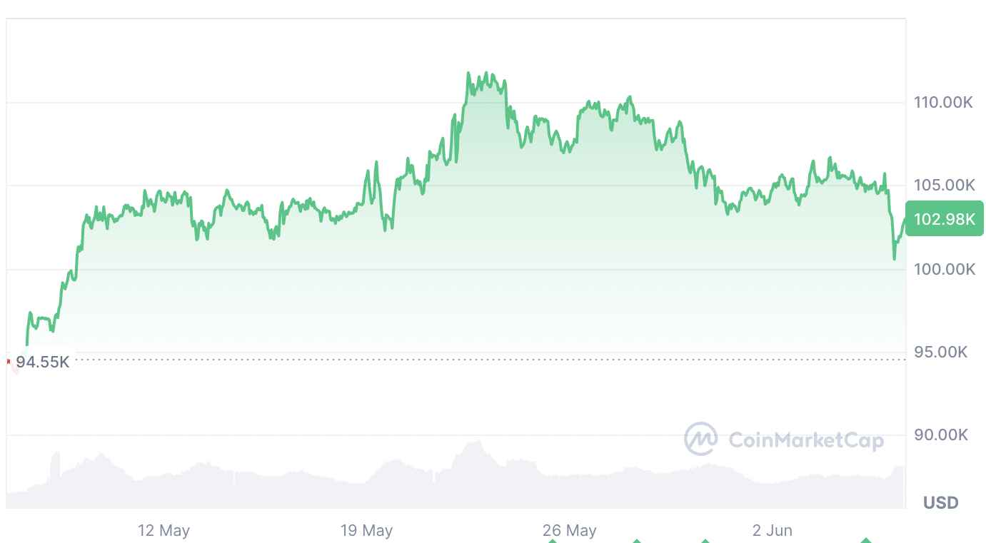 Bitcoin is up 6.72% over the past 30 days. Source: CoinMarketCap