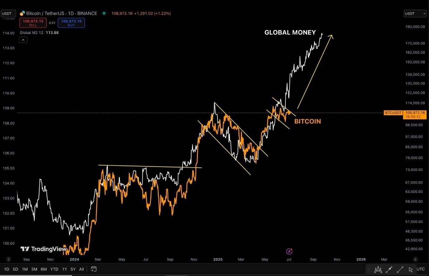 Bitcoin kopíruje trend expanze globální likvidity. Zdroj: TradingView
