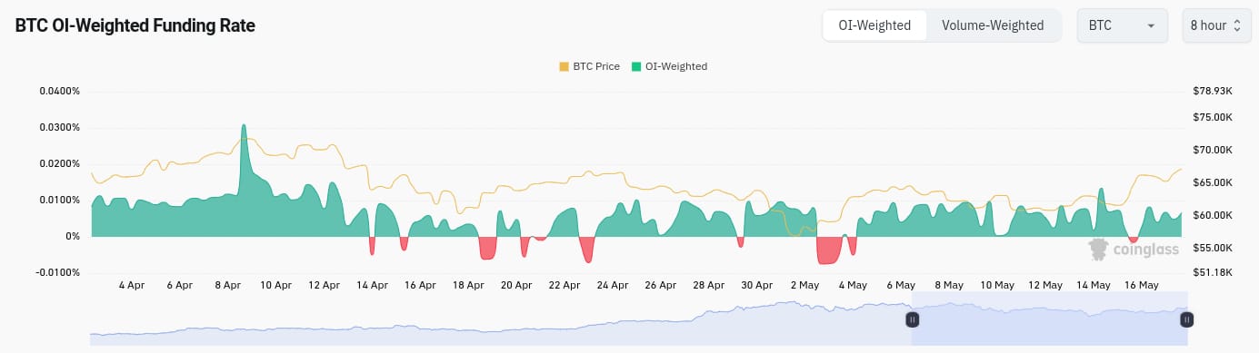 Bitcoin perpetual futures průměrná 8hodinová míra financování (zdroj: Coinglass).