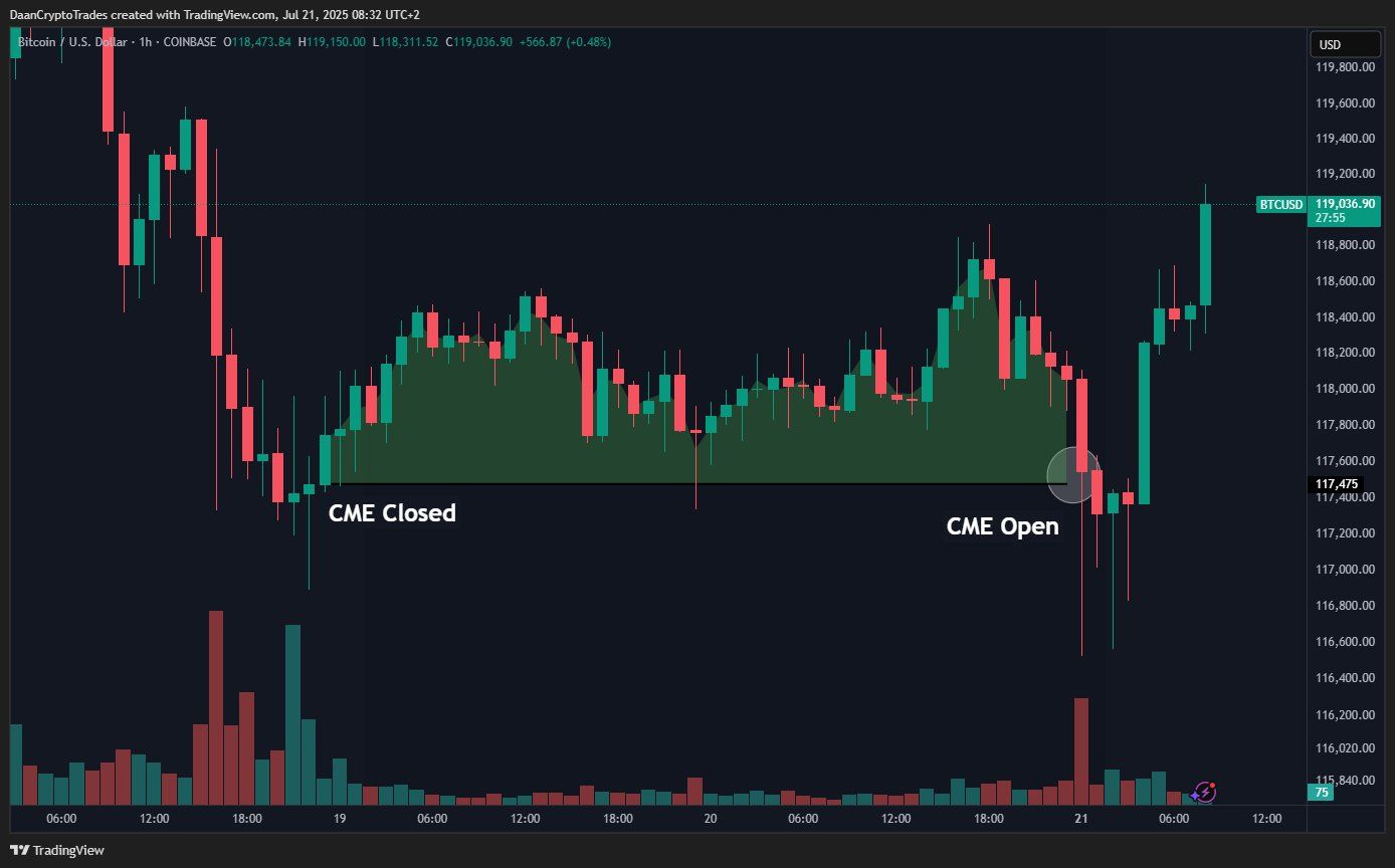 Bitcoin po víkendu vyplňuje CME gap. Zdroj: Daan Crypto Trades / X