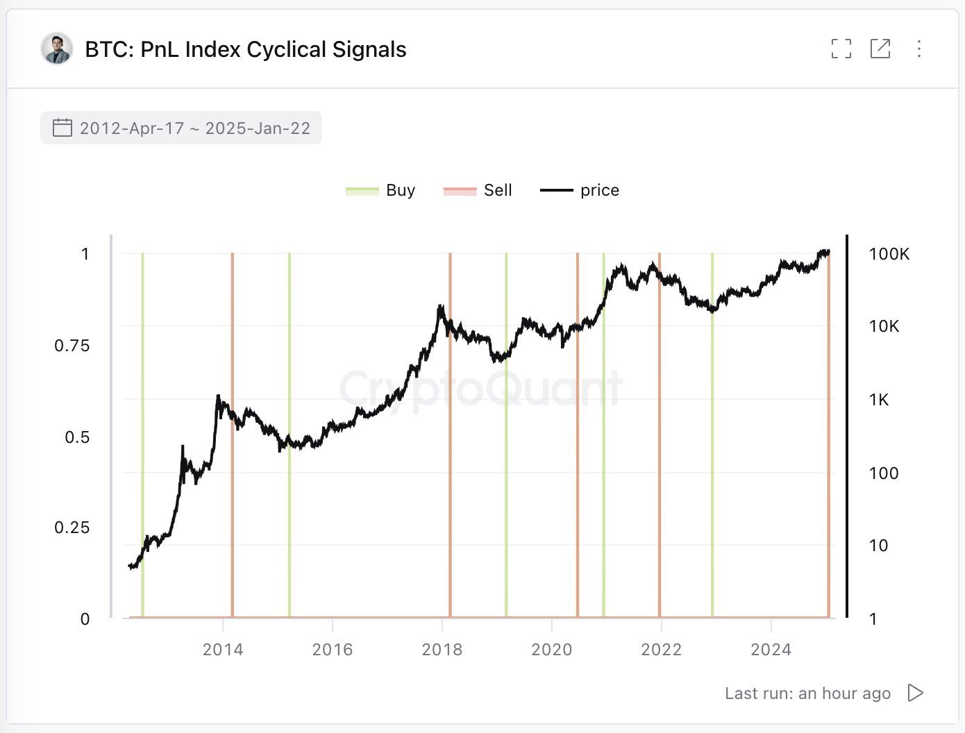 Bitcoin P&L Index. Zdroj: CryptoQuant