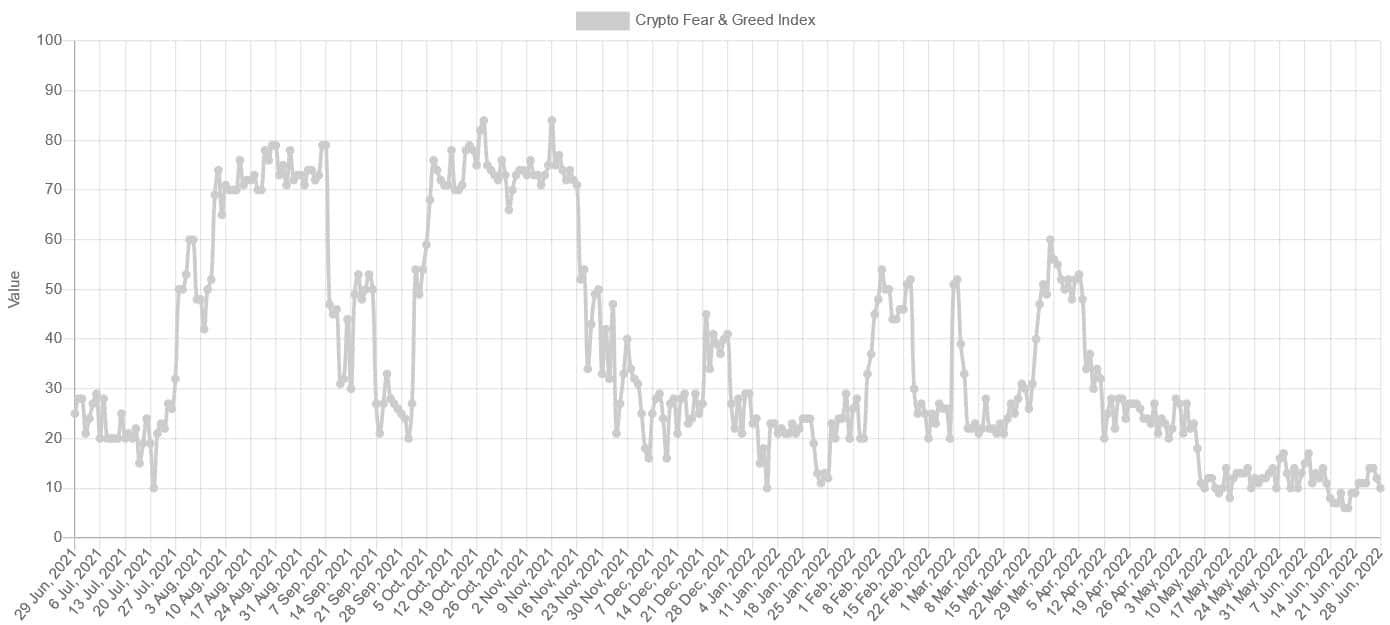 Fear & Gredd Index na BTC