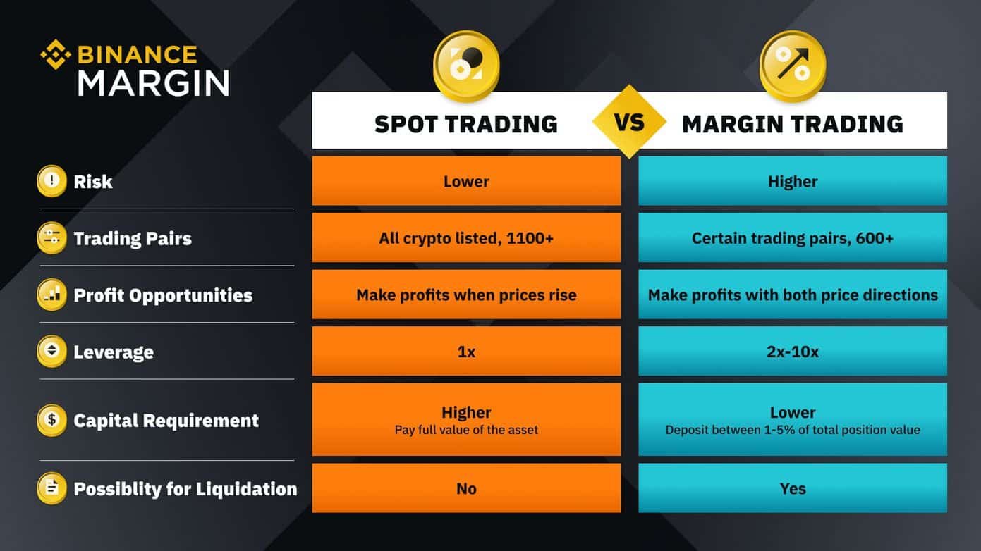 Spot vs margin