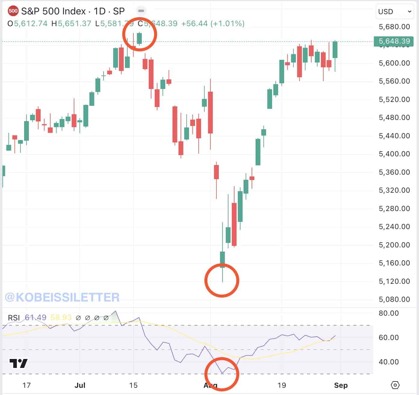 Graf ceny indexu S&P 500. 