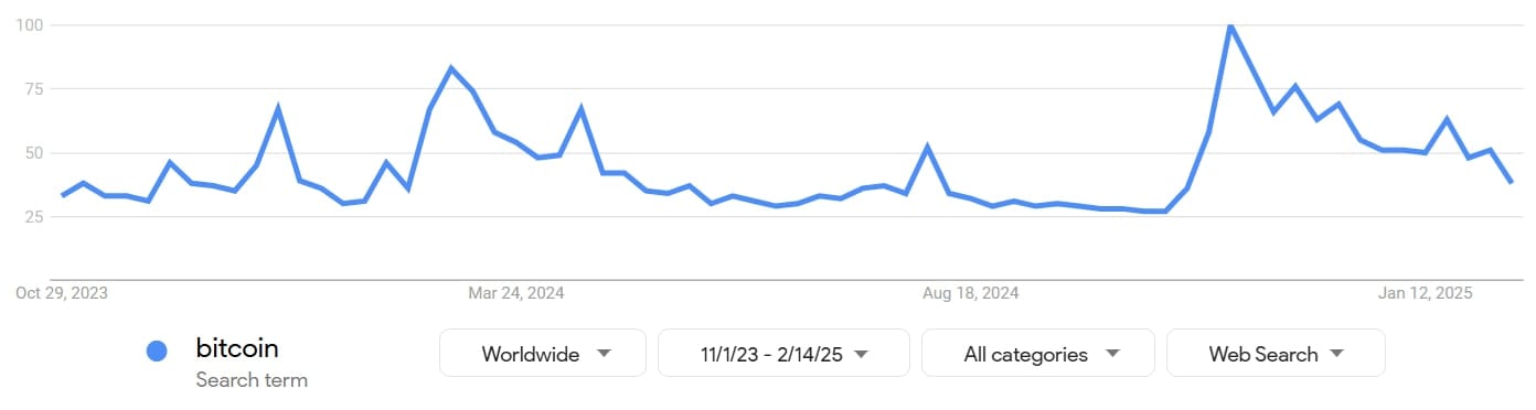 Vyhledávání termínu Bitcoin.