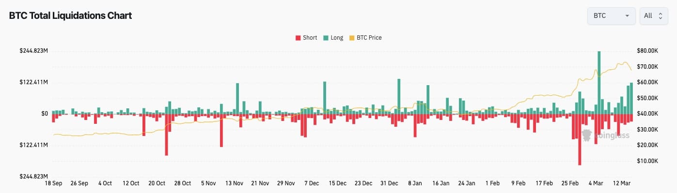 Graf likvidace BTC.