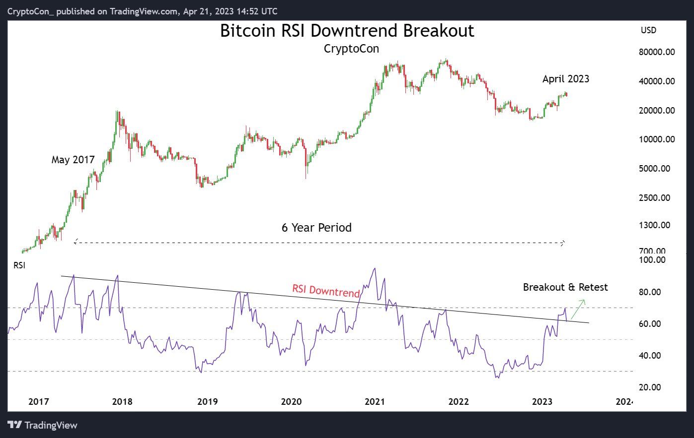 Graf ceny bitcoinu a RSI. Je vidět dlouhotrvající klesající trend indexu. Mááme konečně prolomení? (zdroj: Twitter / @CryptoCon / TradingView.com).