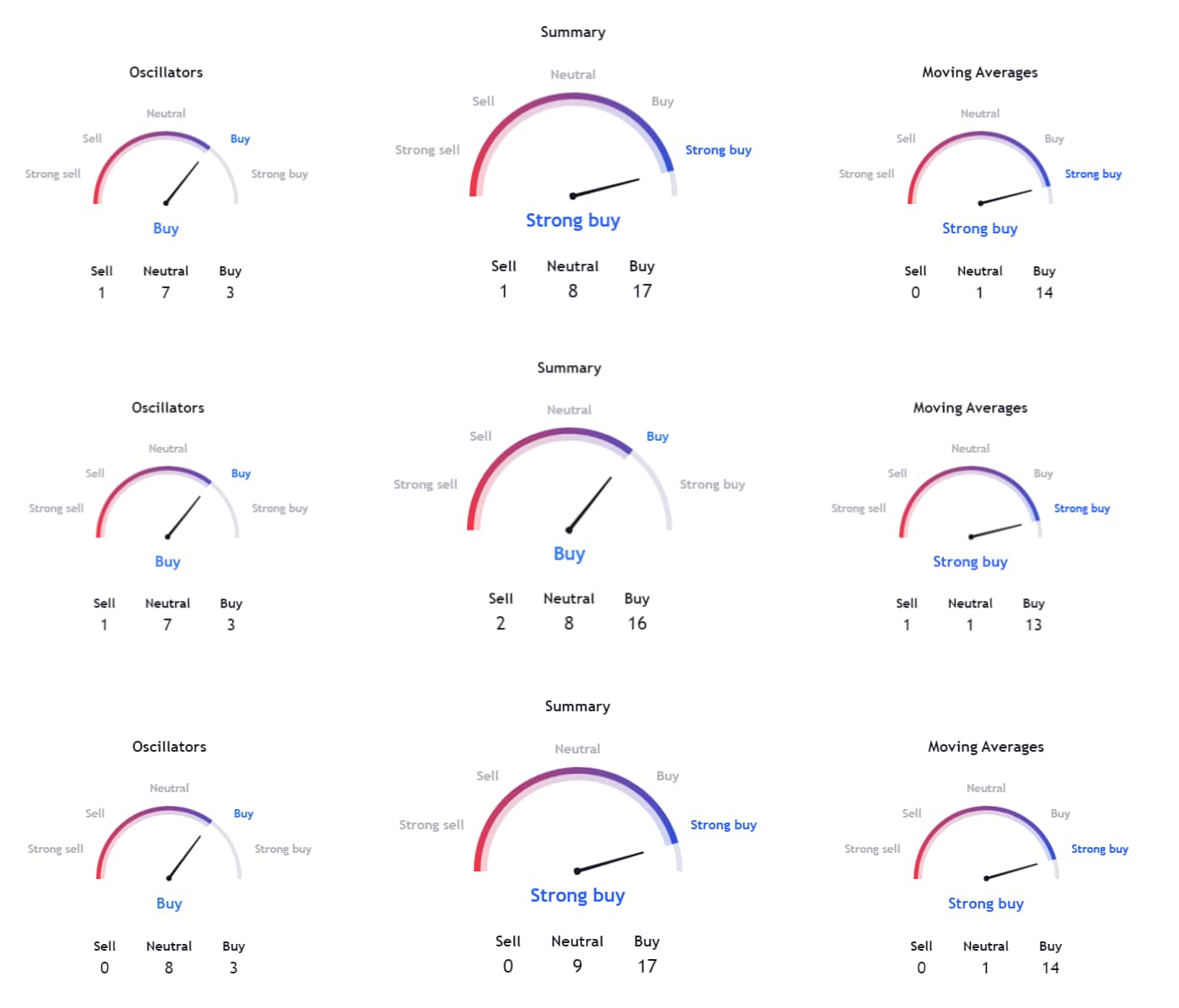 Technické ukazatele akcie NVDA. Zdroj: TradingView