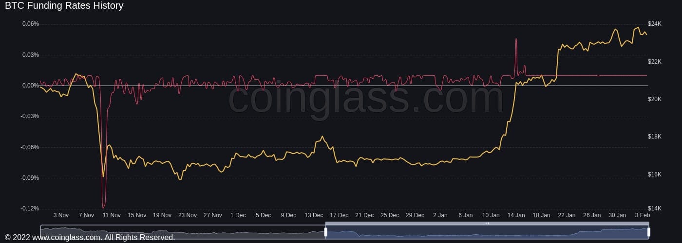 Porovnání vývoje ceny bitcoinu (žlutá) a funding rate (červená) na Binance (zdroj: coinglass.com).