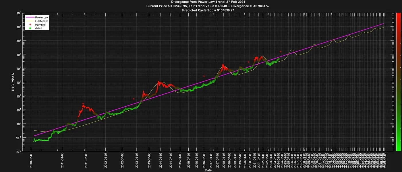 Divergence trendu Power Law. 