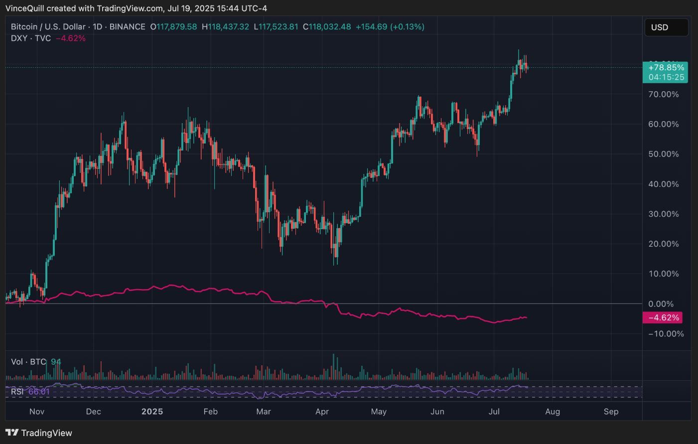 Bitcoin výrazně roste, zatímco index amerického dolaru (DXY) klesá. Zdroj: TradingView