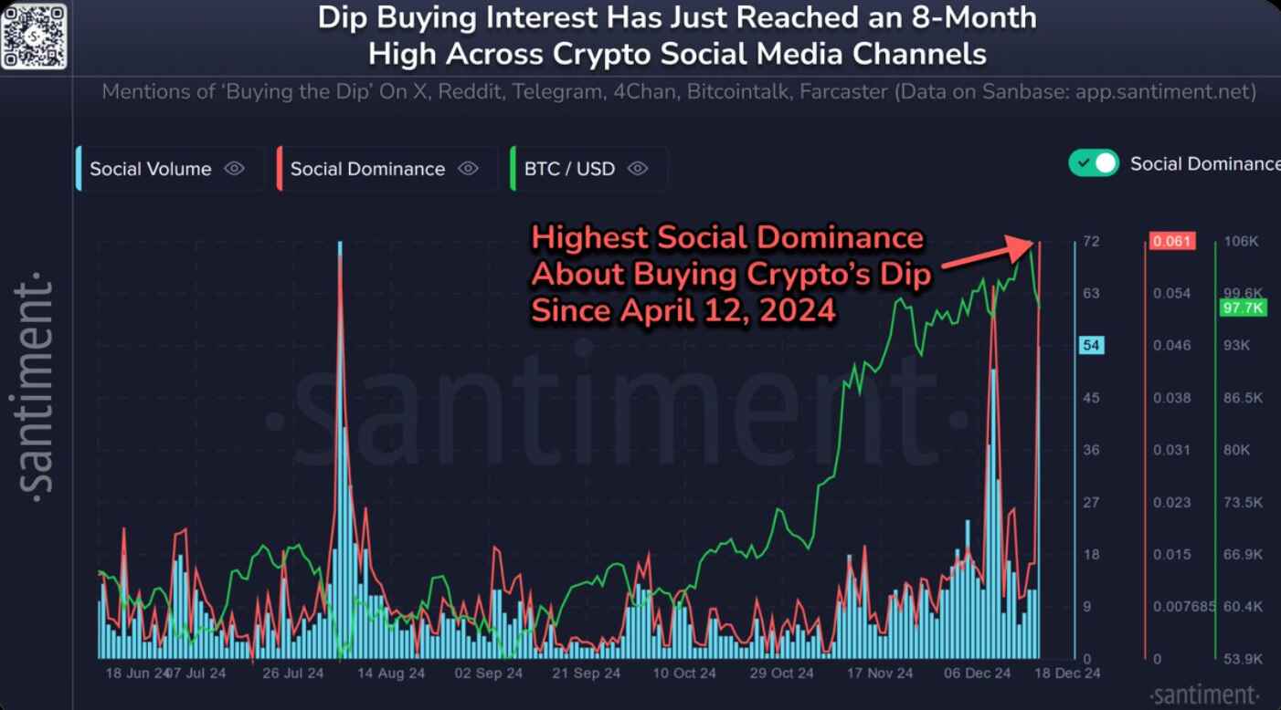 Zmínky o „buy the dip“ na sociálních sítích – graf. Zdroj: Santiment