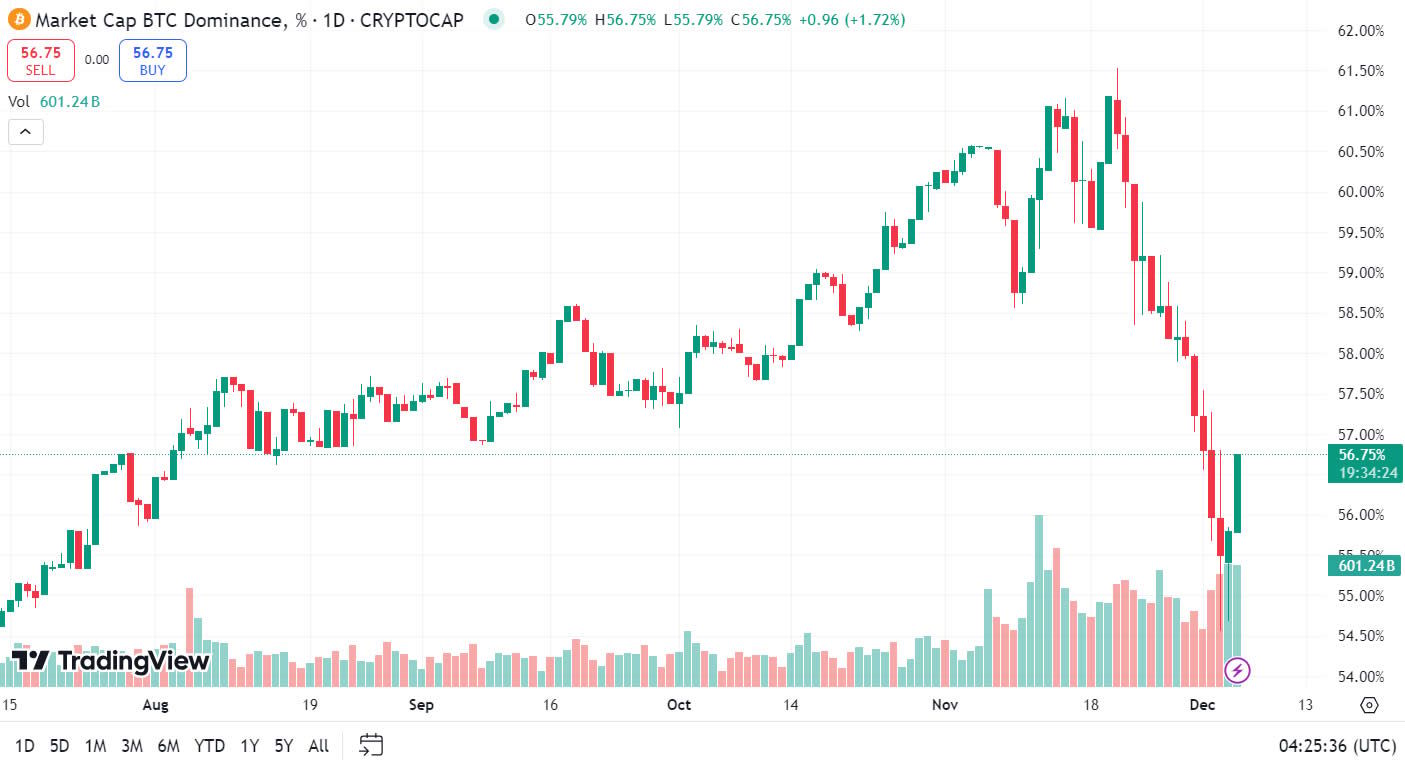 Dominance Bitcoinu (BTC.D)