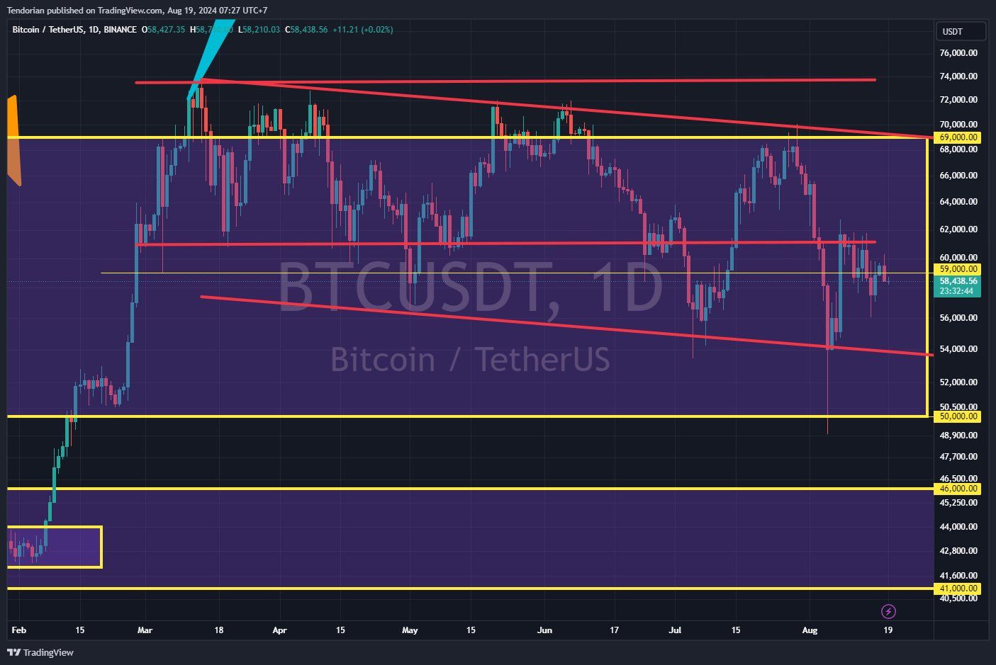 BTC/USDT 1denní graf. Zdroj: Logical TA