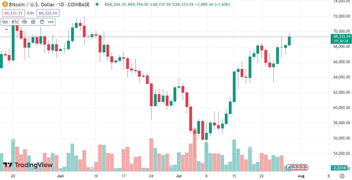 Jednodenní cenový graf BTC/USD, Coinbase. Zdroj: TradingView