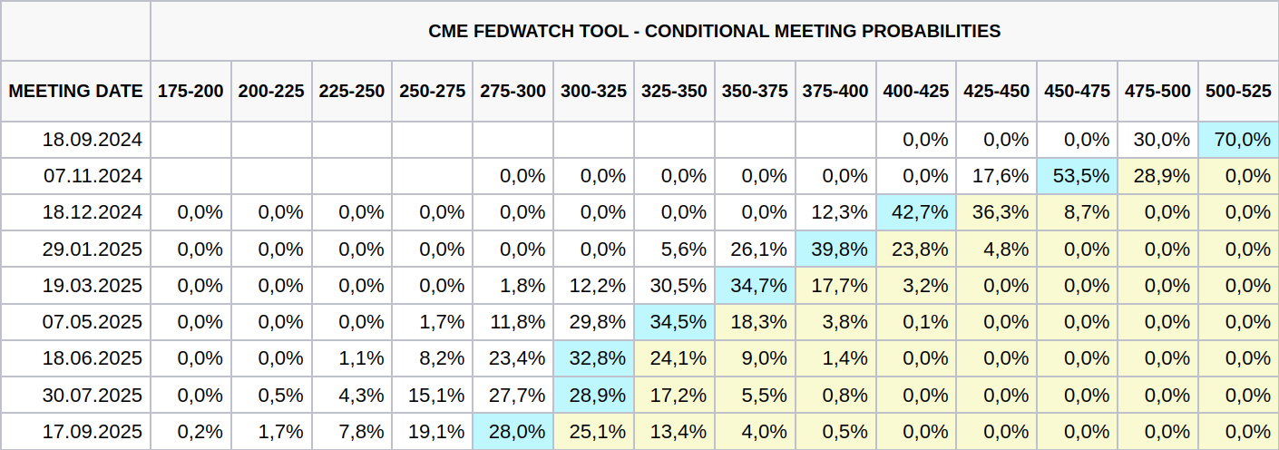 Aktuální očekávání změny základní sazby na dalších zasedání Fed (zdroj: CME FedWatch Tool).