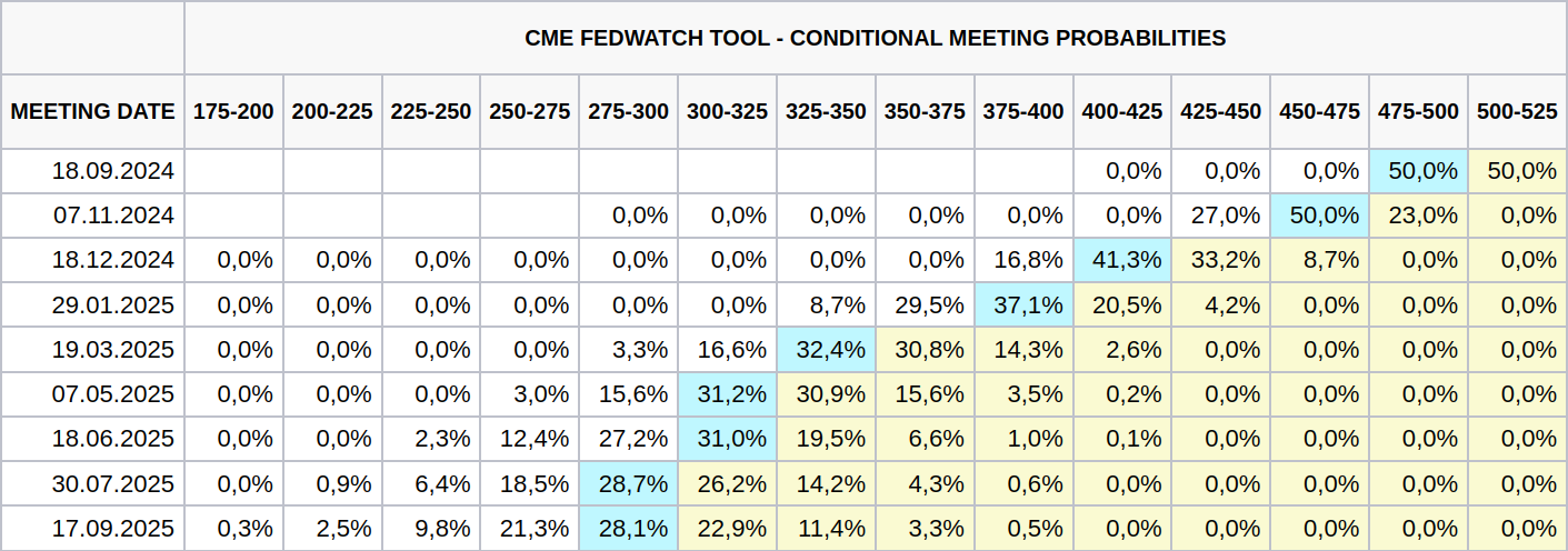 Aktuální pohled na pravděpodobnosti změny základní sazby na blížících se zasedáních Fed (zdroj: CME FedWatch Tool).
