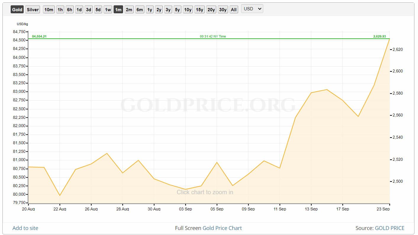 Cena zlata za poslední měsíc. Zdroj: goldprice.org