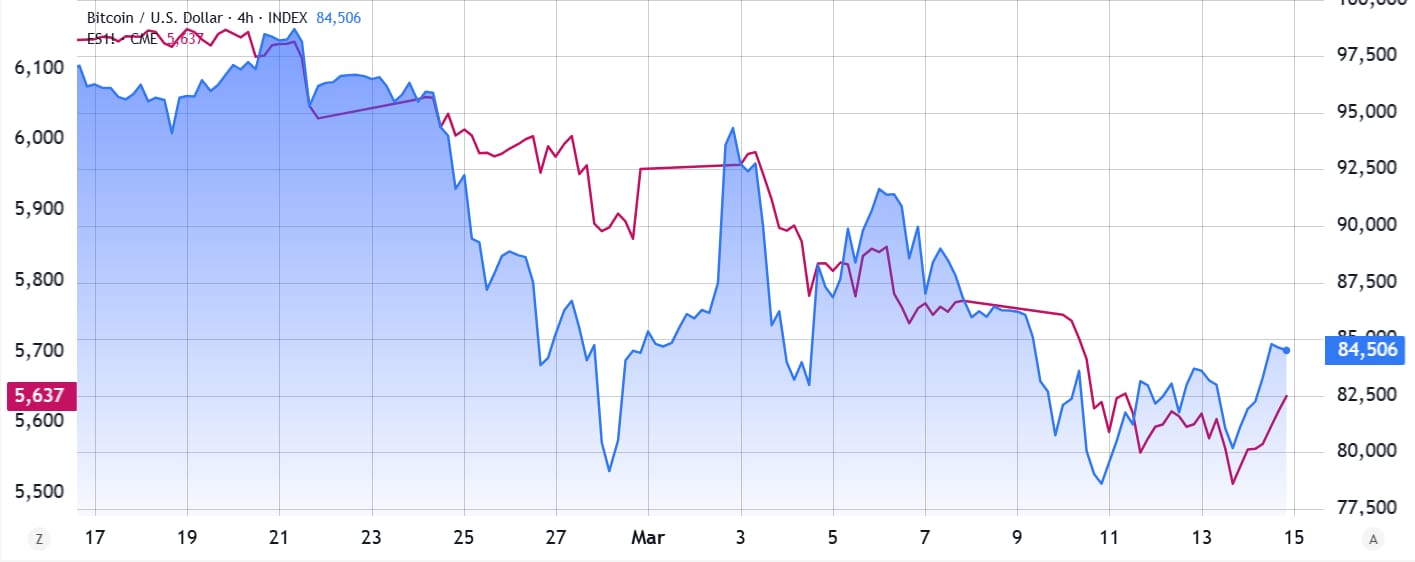 Futures na S&P 500 (vlevo) vs. Bitcoin/USD. 