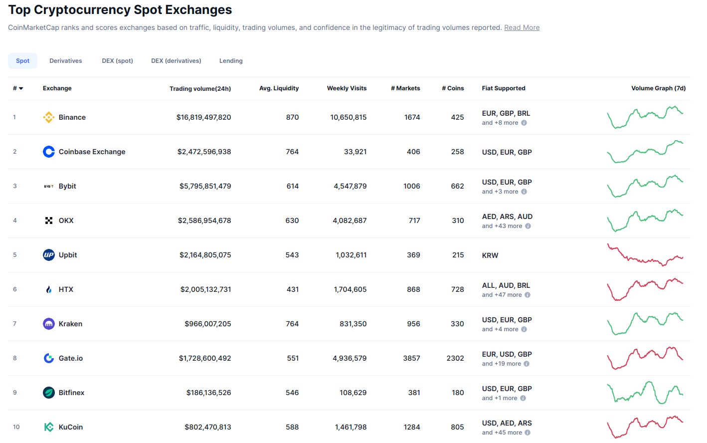 Top 10 spotových kryptoměnových burz působících na trhu (zdroj: CoinMarketCap).